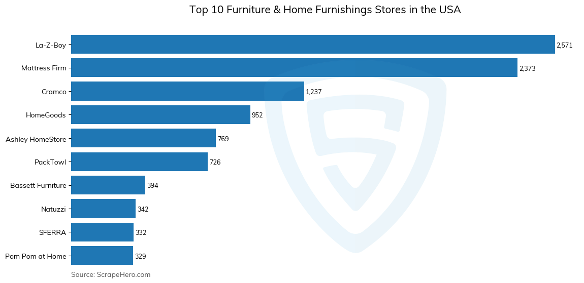Bar chart of 10 Largest furniture & home furnishings stores in the United States in 2025