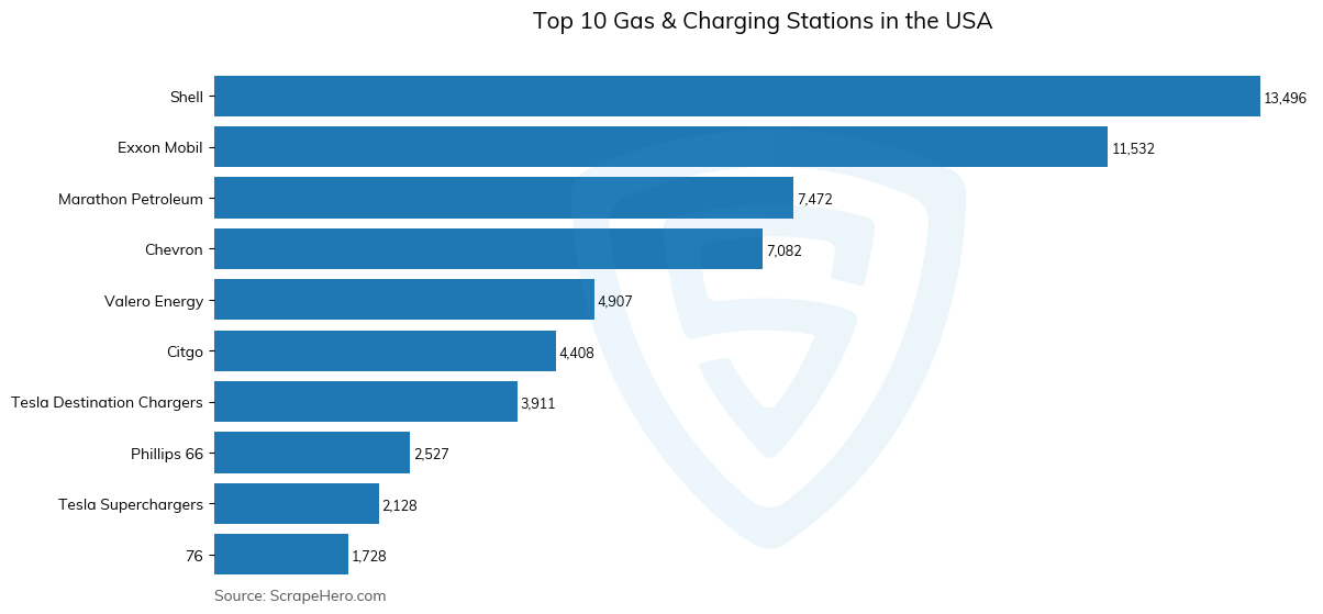 Bar chart of 10 Largest gas & charging stations in the United States in 2025