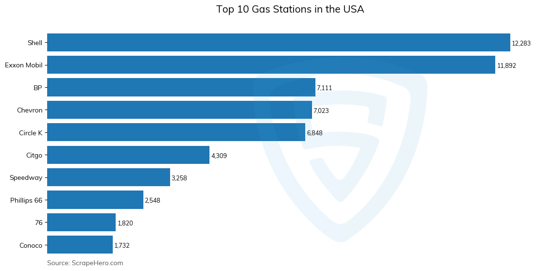 Bar chart of 10 Largest gas stations in the United States in 2023