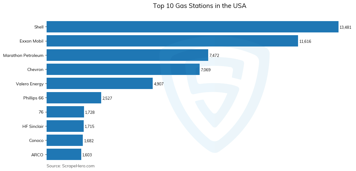 Bar chart of 10 Largest gas stations in the United States in 2025