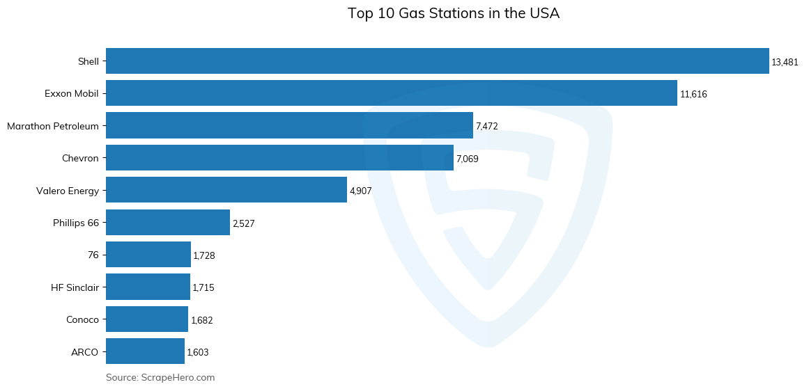 Bar chart of 10 Largest gas stations in the United States in 2024