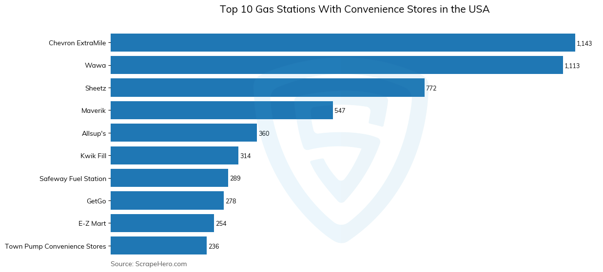 Bar chart of 10 Largest gas stations with convenience stores in the United States in 2025