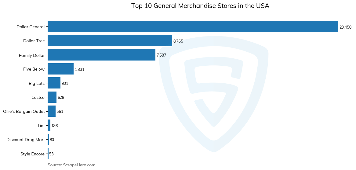 Bar chart of 10 Largest general merchandise stores in the United States in 2025
