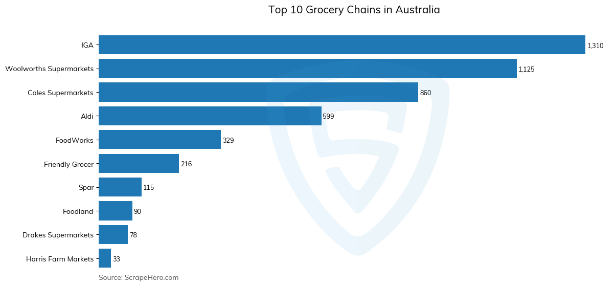 Bar chart of 10 Largest grocery chains in Australia in 2025