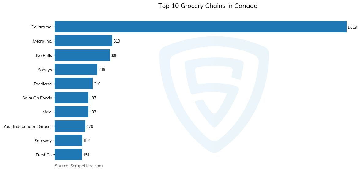 Bar chart of 10 Largest grocery chains in Canada in 2025