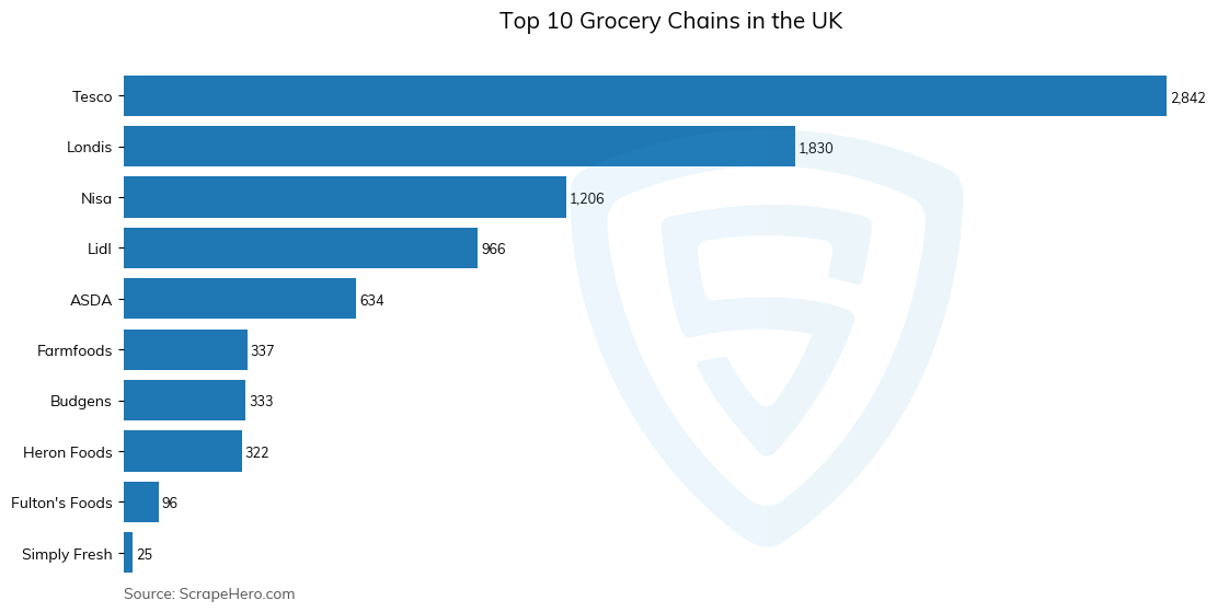 Bar chart of 10 Largest grocery chains in the United Kingdom in 2024
