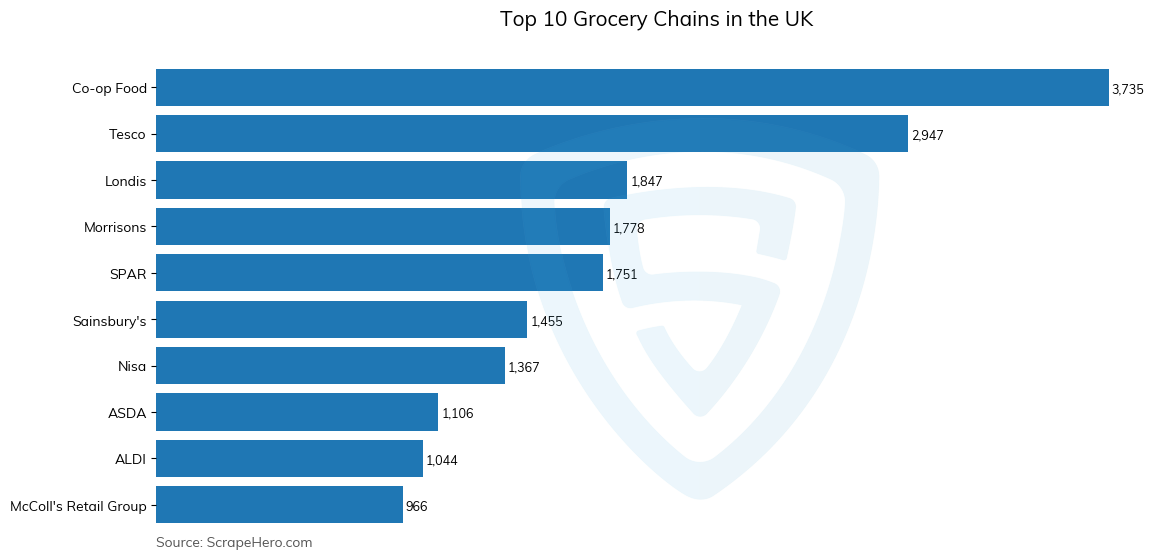 Bar chart of 10 Largest grocery chains in the United Kingdom in 2025