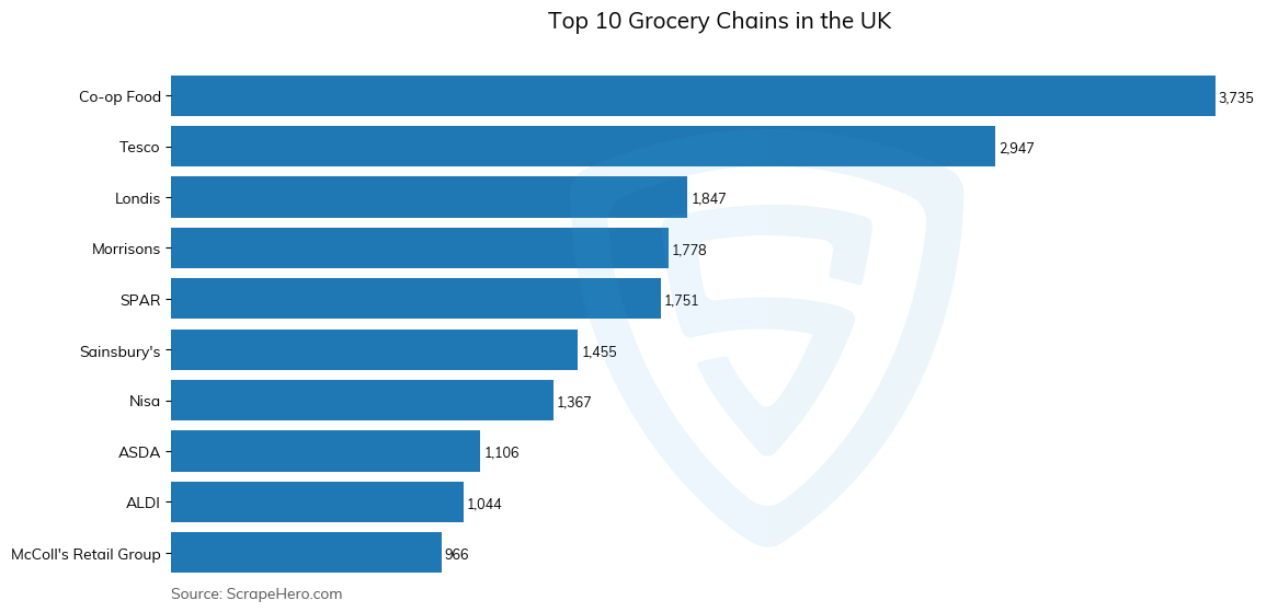 Bar chart of 10 Largest grocery chains in the United Kingdom in 2024