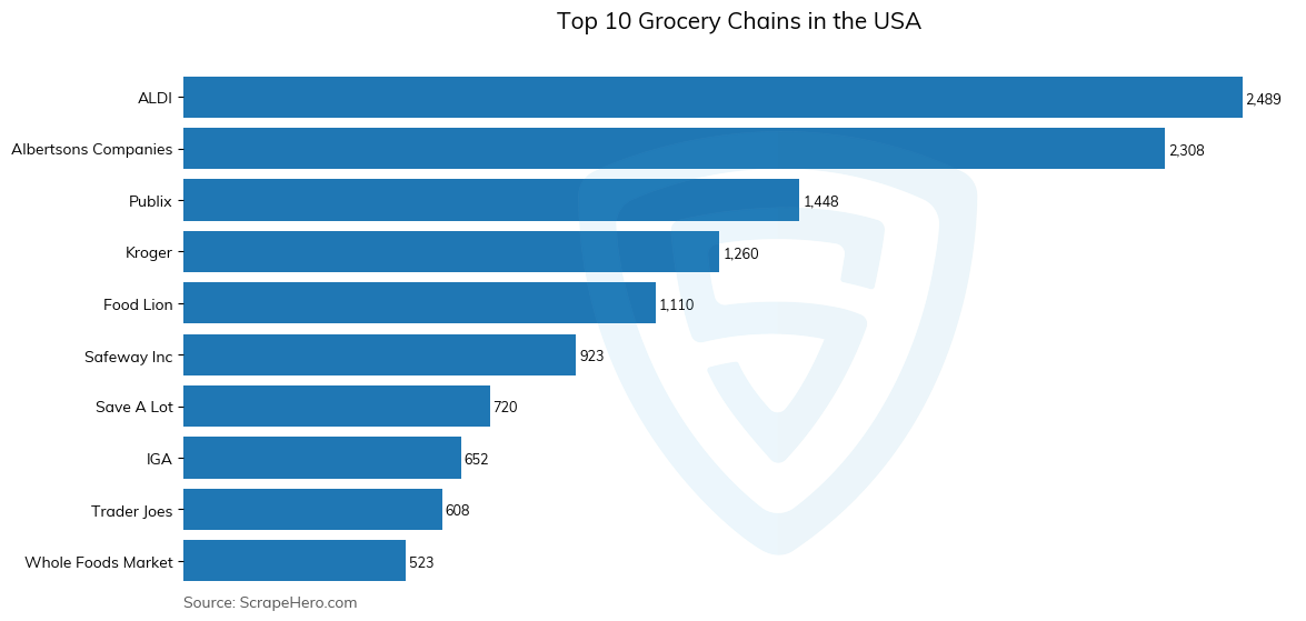 Bar chart of 10 Largest grocery chains in the United States in 2025