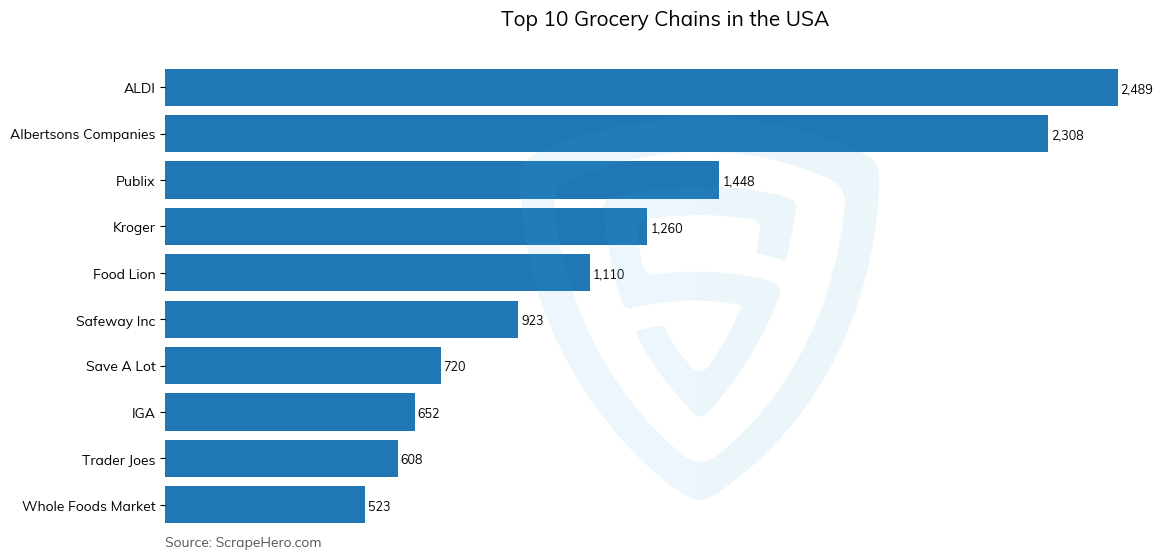 Bar chart of 10 Largest grocery chains in the United States in 2024