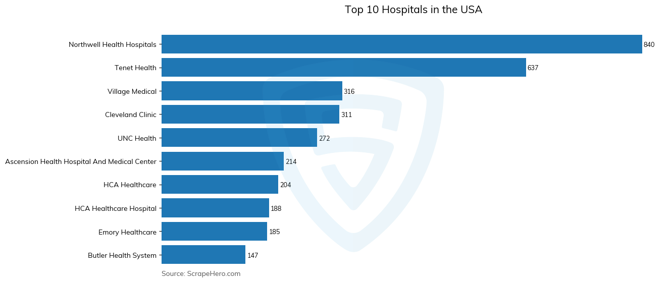 Bar chart of 10 Largest hospitals in the United States in 2025