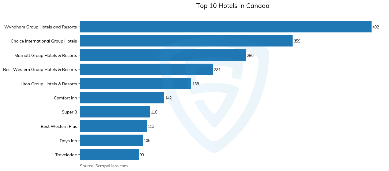 Bar chart of 10 Largest hotels in Canada in 2023