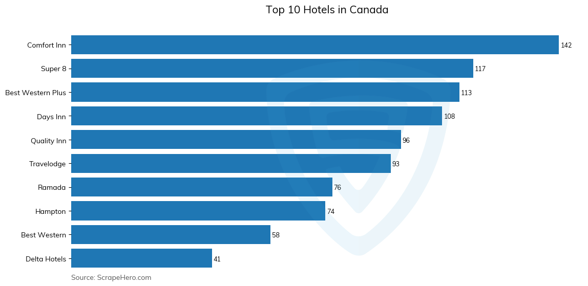Bar chart of 10 Largest hotels in Canada in 2025