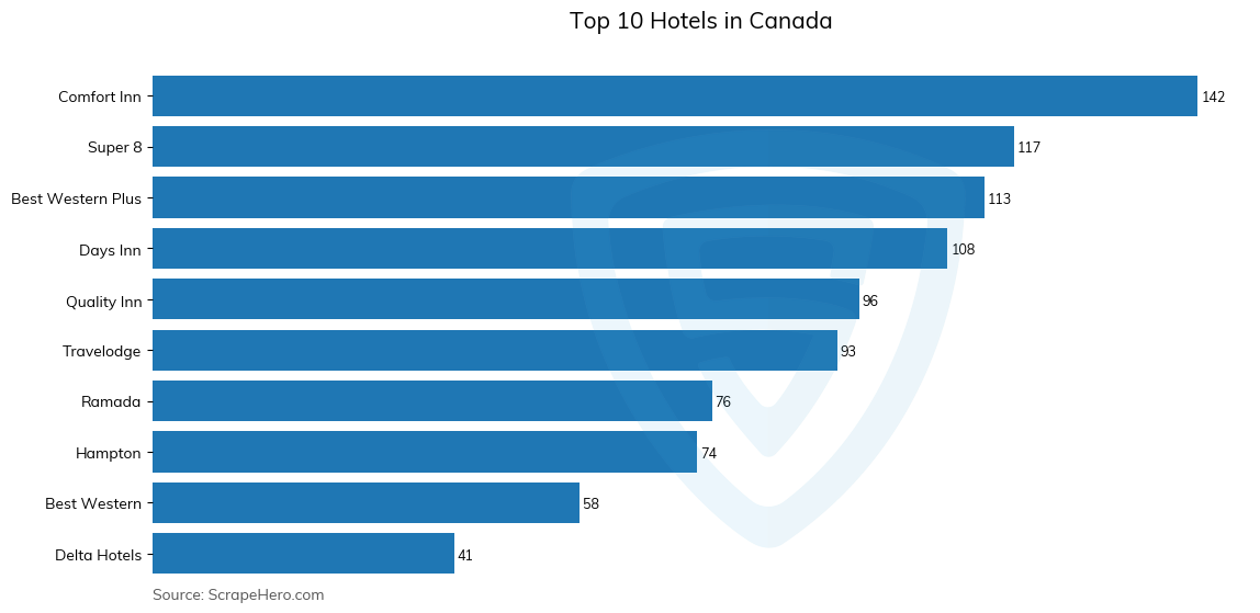 Bar chart of 10 Largest hotels in Canada in 2024