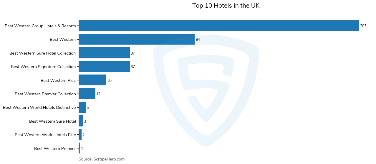 Bar chart of 10 Largest hotels in the United Kingdom in 2023