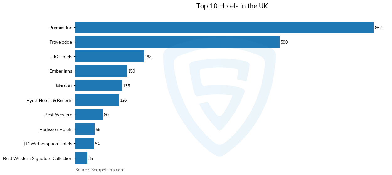 Bar chart of 10 Largest hotels in the United Kingdom in 2025