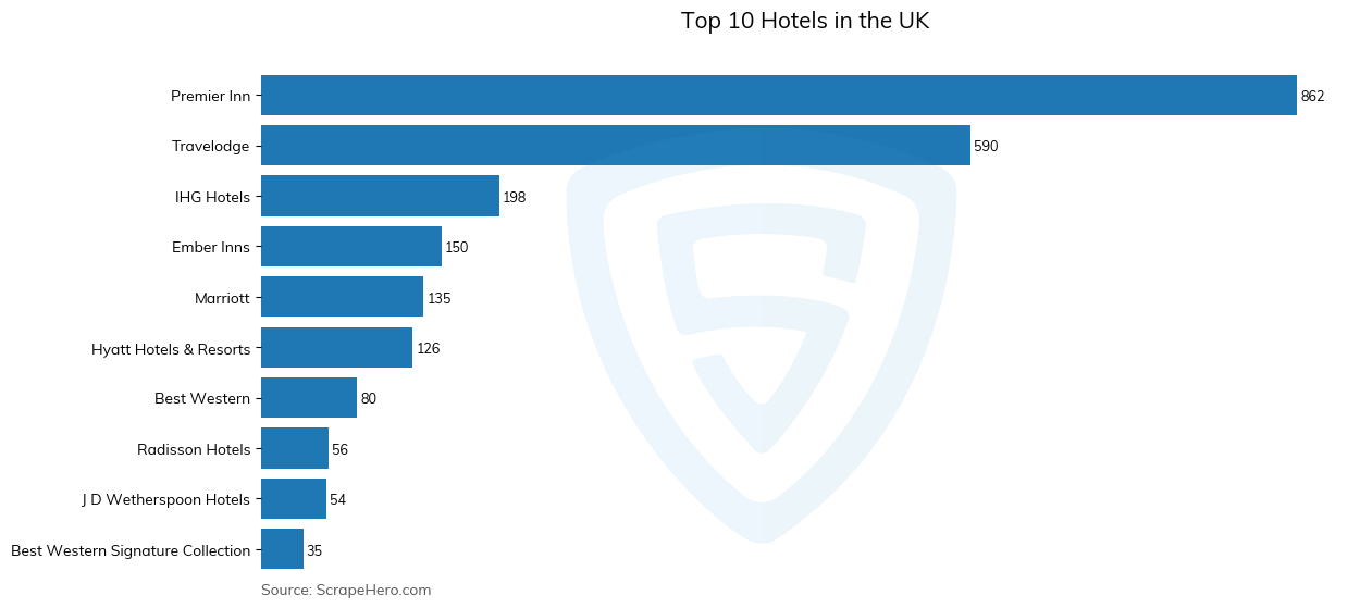 Bar chart of 10 Largest hotels in the United Kingdom in 2023