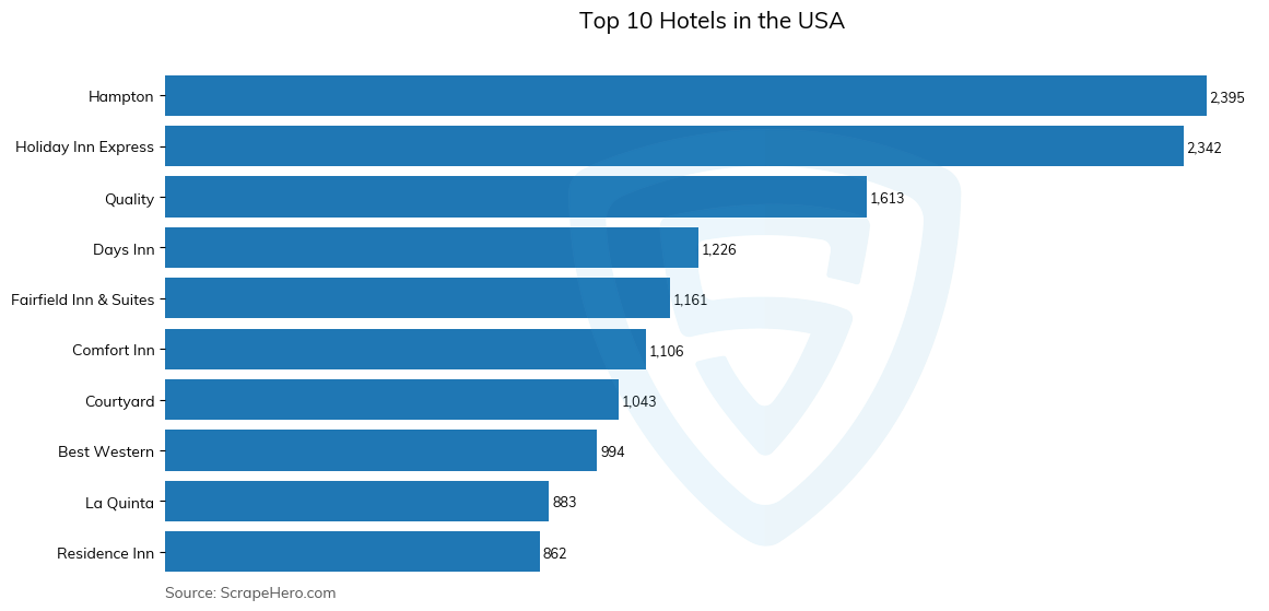 Bar chart of 10 Largest hotels in the United States in 2025