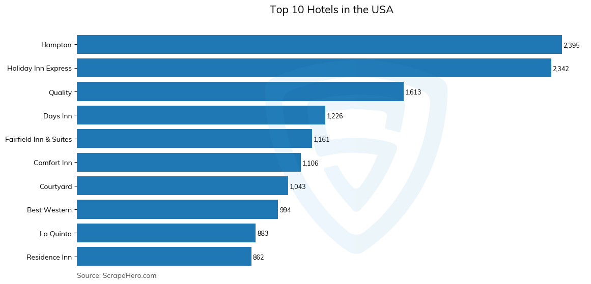 Bar chart of 10 Largest hotels in the United States in 2024