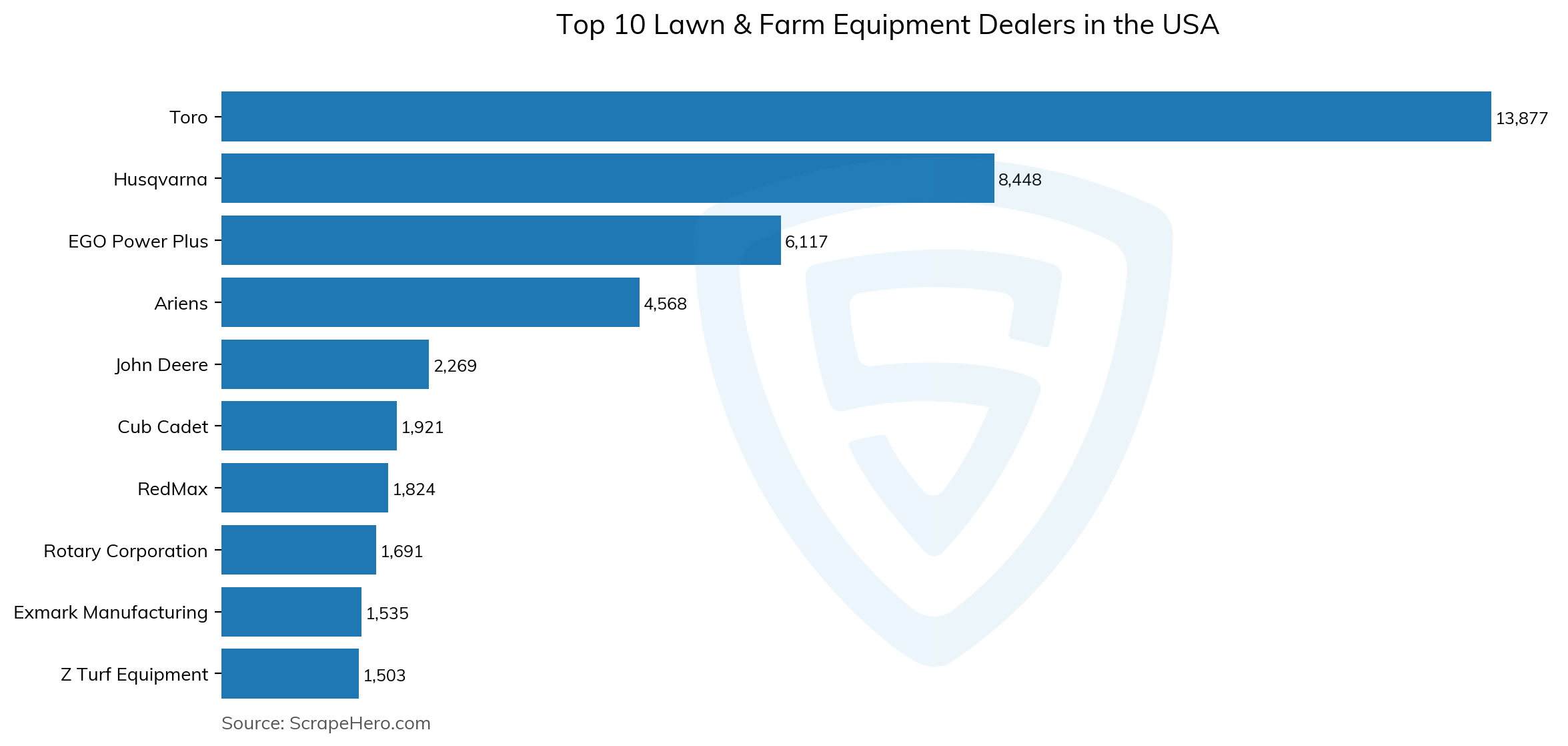 10 Largest lawn amp farm equipment - Top 10 Lawn And Farm Equipment Dealers In The Usa