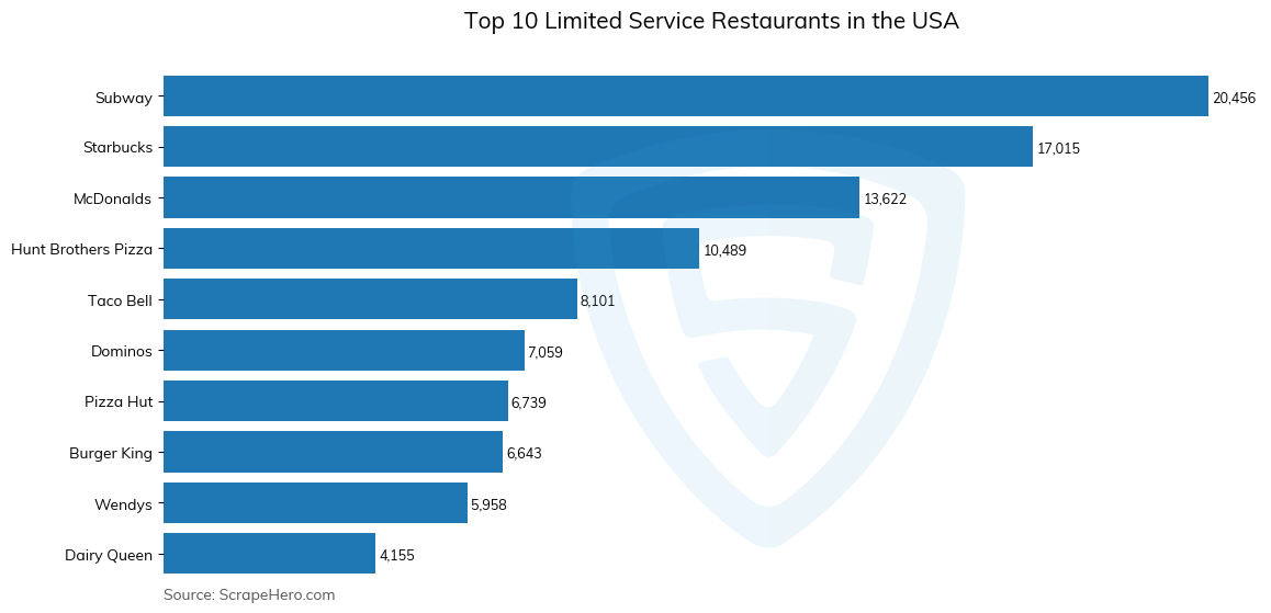 Bar chart of 10 Largest limited service restaurants in the United States in 2025