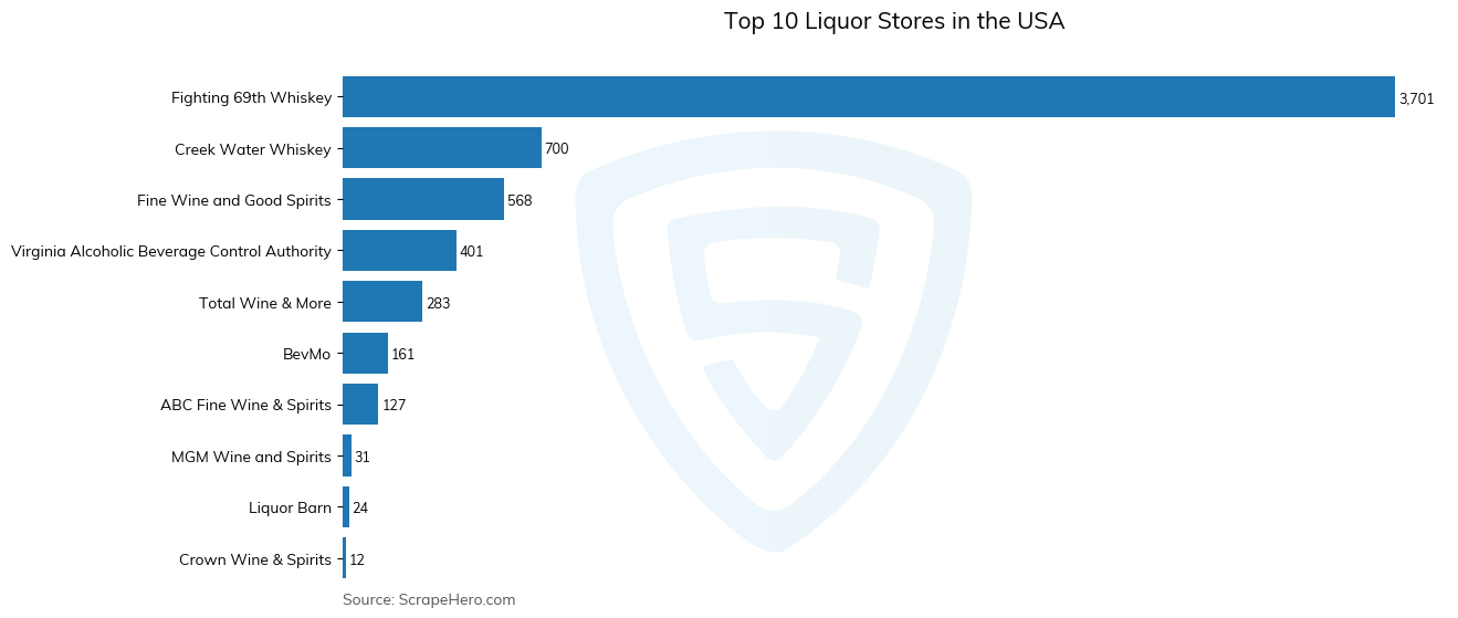 Bar chart of 10 Largest liquor stores in the United States in 2025