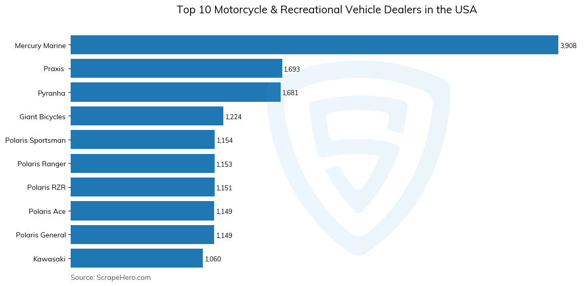 Bar chart of 10 Largest motorcycle & recreational vehicle dealers in the United States in 2025