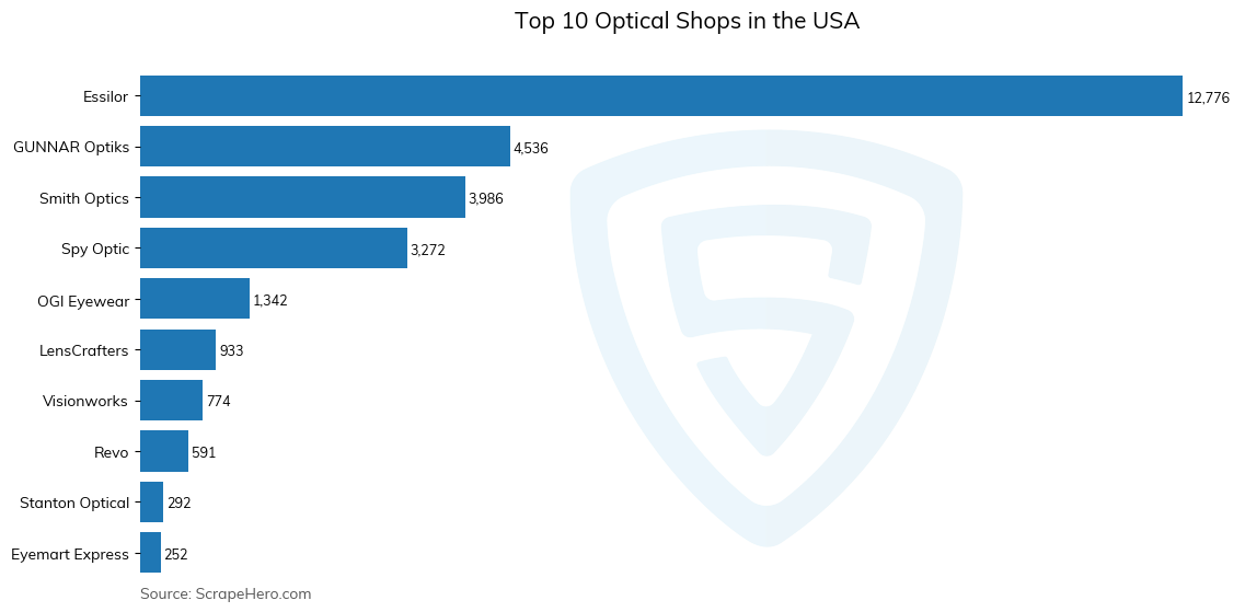 Bar chart of 10 Largest optical shops in the United States in 2025