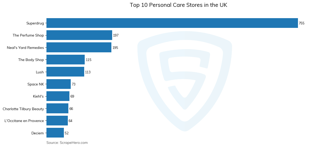 Bar chart of 10 Largest personal care stores in the United Kingdom in 2025
