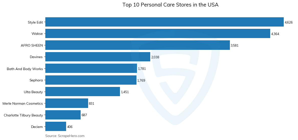 Bar chart of 10 Largest personal care stores in the United States in 2025