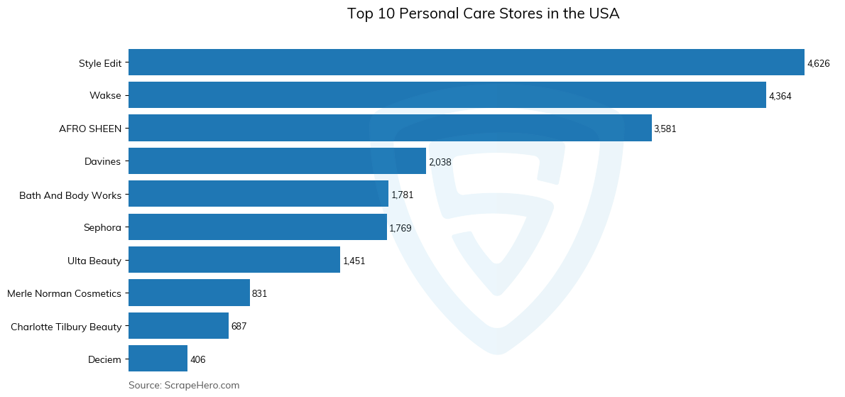 Bar chart of 10 Largest personal care stores in the United States in 2024