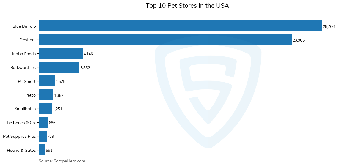 Bar chart of 10 Largest pet stores in the United States in 2025