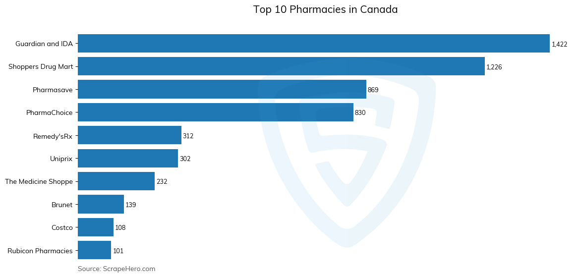 Bar chart of 10 Largest pharmacies in Canada in 2023