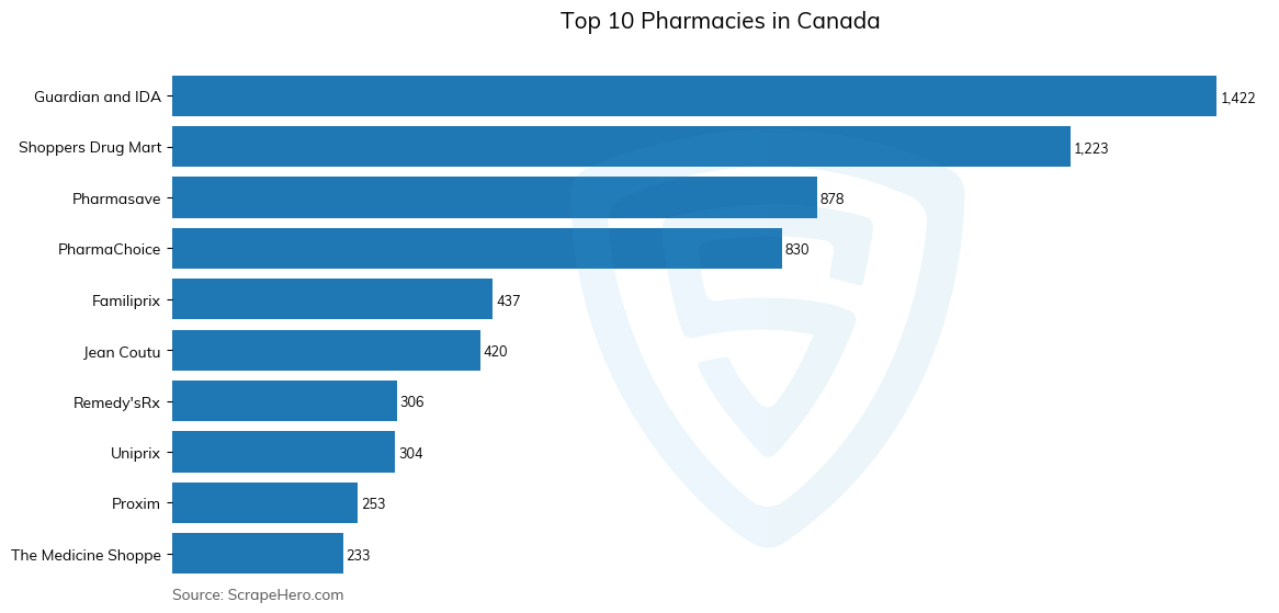 Bar chart of 10 Largest pharmacies in Canada in 2025