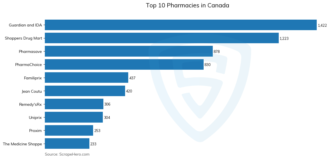 Bar chart of 10 Largest pharmacies in Canada in 2024