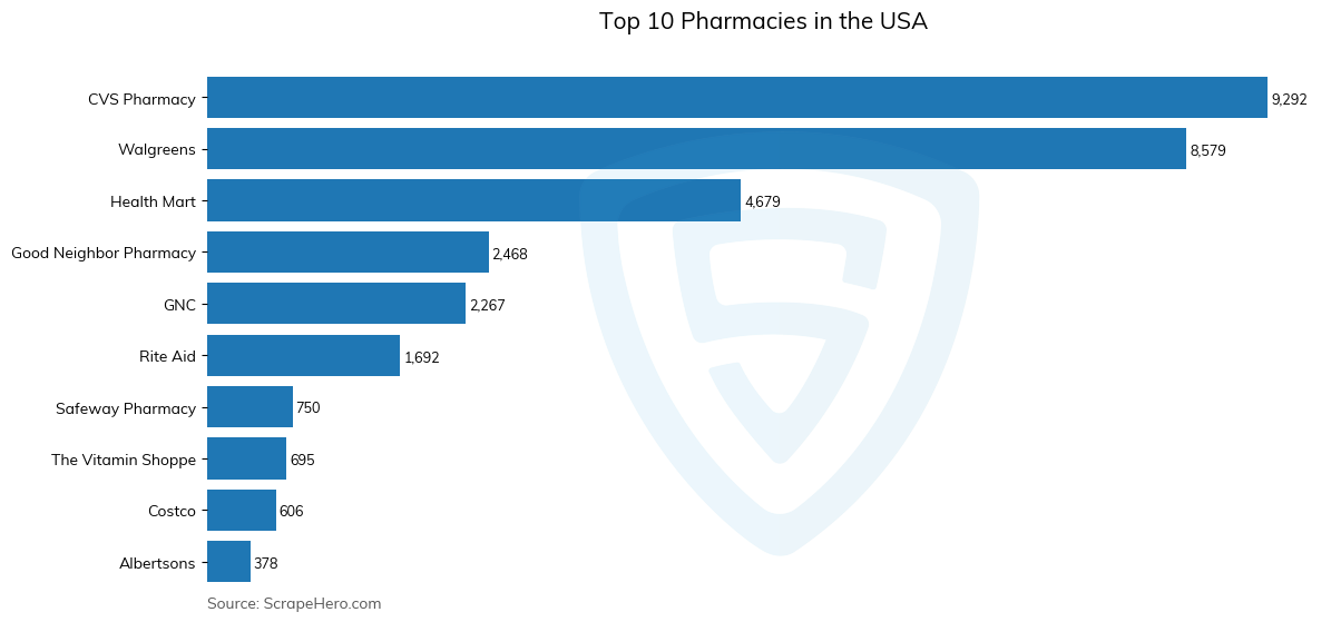 Bar chart of 10 Largest pharmacies in the United States in 2023