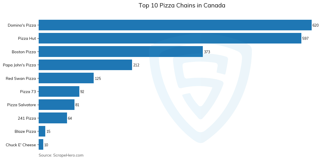 Bar chart of 10 Largest pizza chains in Canada in 2025