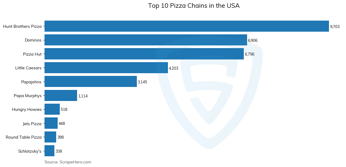 Bar chart of 10 Largest pizza chains in the United States in 2023