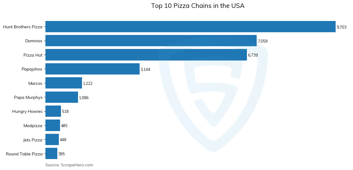 Bar chart of 10 Largest pizza chains in the United States in 2024