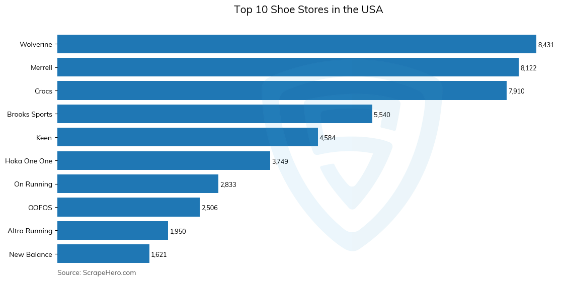 Bar chart of 10 Largest shoe stores in the United States in 2025