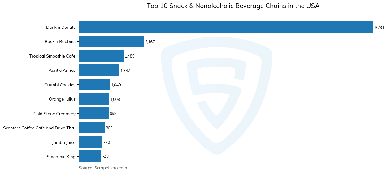 Bar chart of 10 Largest snack & nonalcoholic beverage chains in the United States in 2025