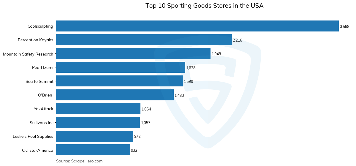 Bar chart of 10 Largest sporting goods stores in the United States in 2025