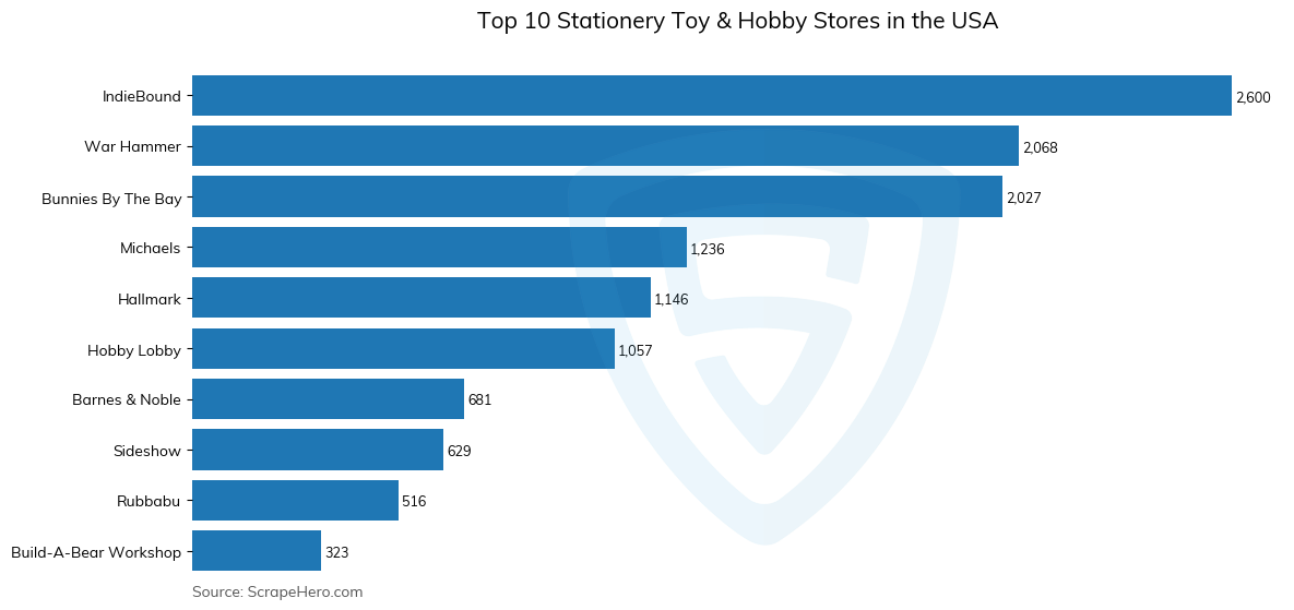 Bar chart of 10 Largest stationery toy & hobby stores in the United States in 2025