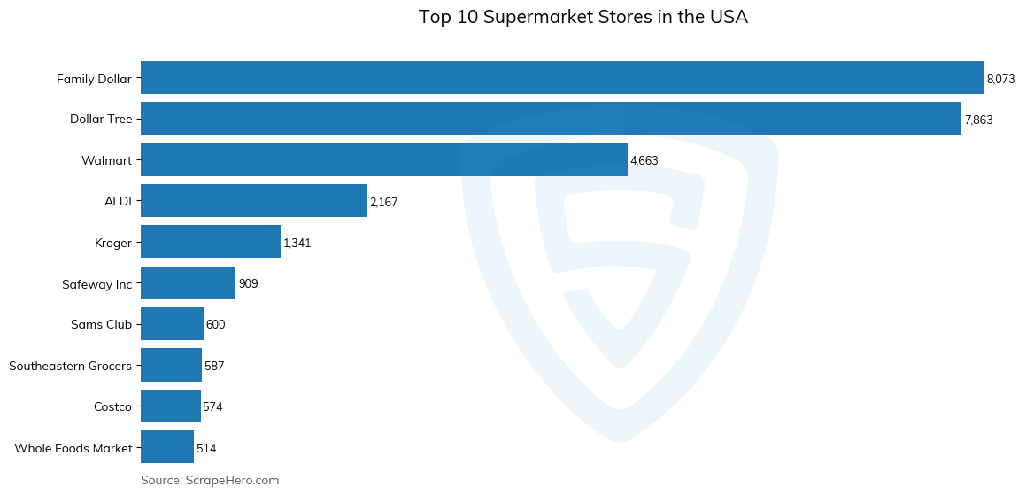 Bar chart of 10 Largest Supermarket Stores in the USA in 2022