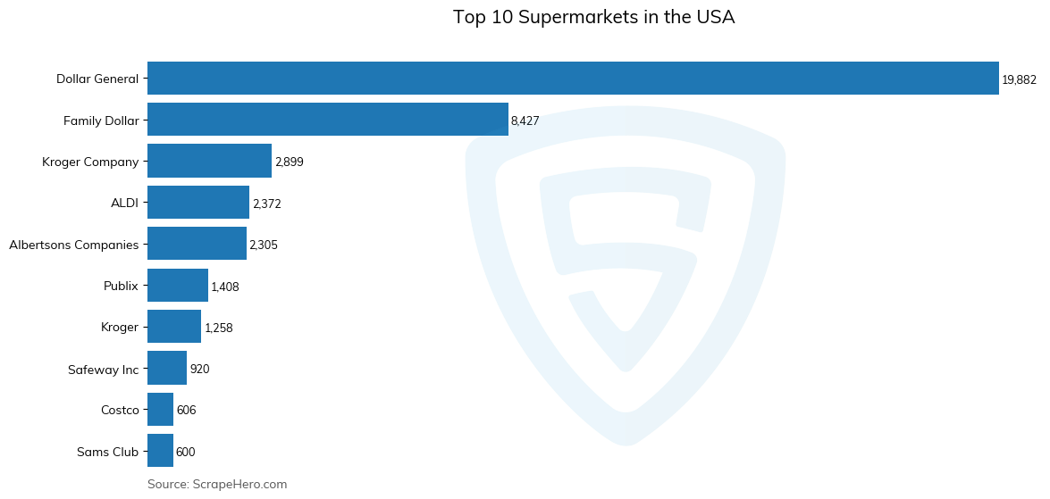 Bar chart of 10 Largest Supermarkets in the USA in 2022