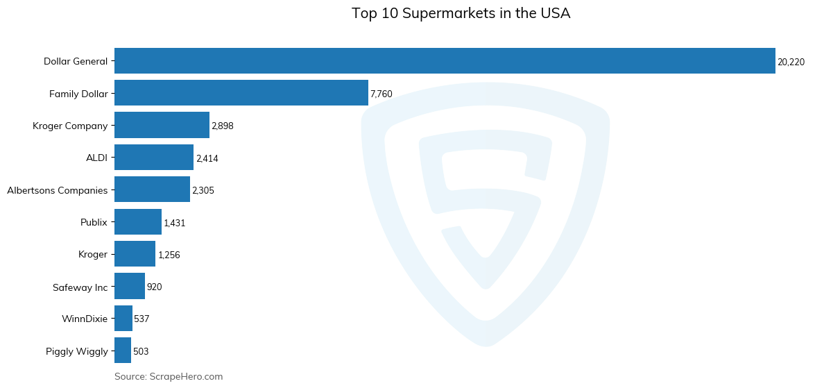 Bar chart of 10 Largest supermarkets in the United States in 2024