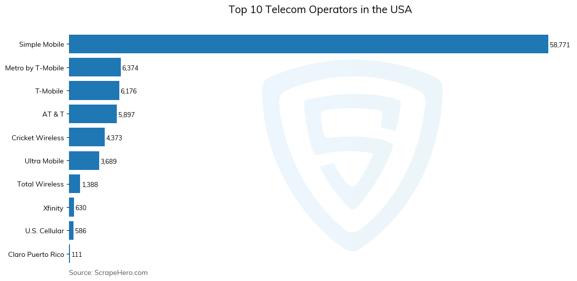 Bar chart of 10 Largest telecom operators in the United States in 2025
