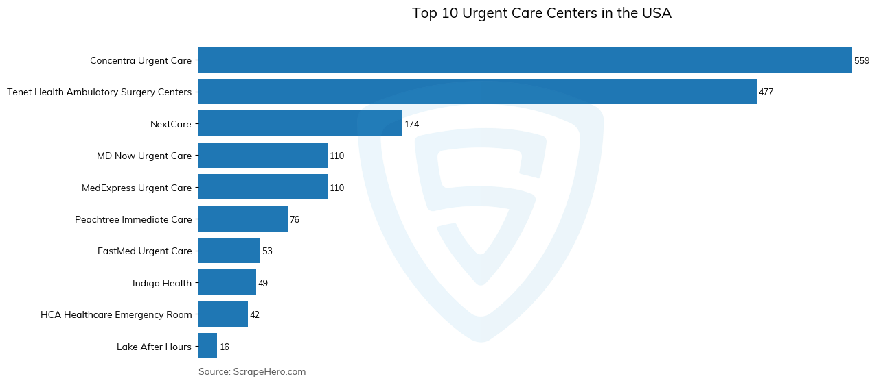 Bar chart of 10 Largest urgent care centers in the United States in 2025