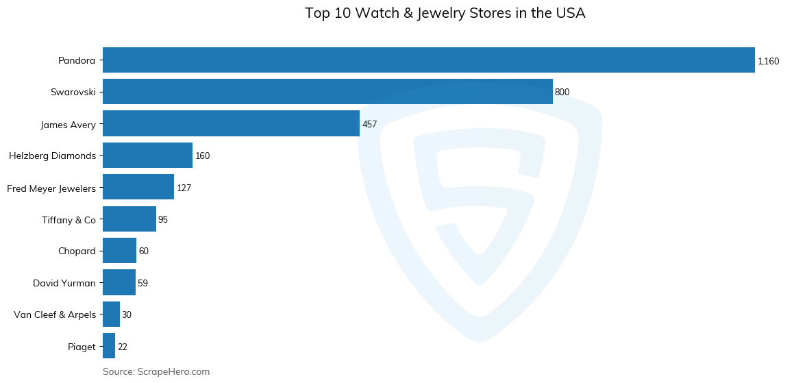Bar chart of 10 Largest watch & jewelry stores in the United States in 2025