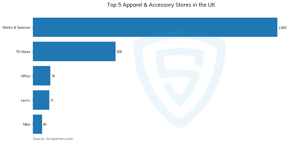 Bar chart of Top 5 apparel & accessory stores in the United Kingdom in 2024